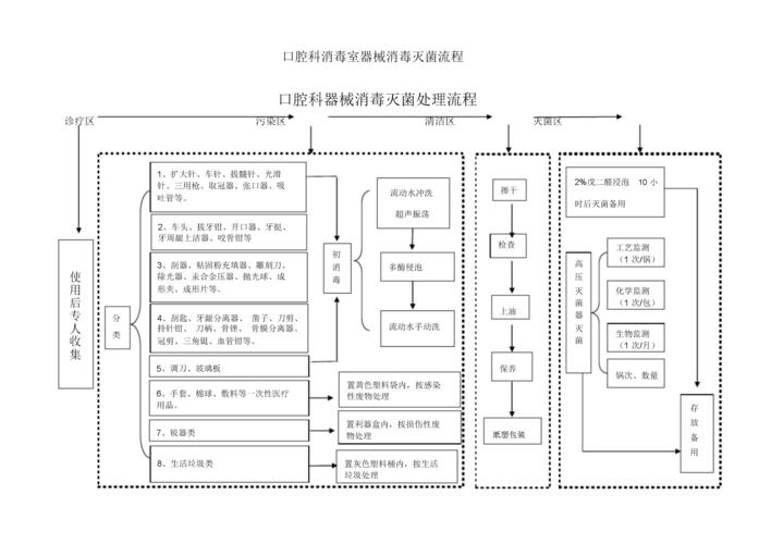 口腔器械消毒流程標準化操作指南